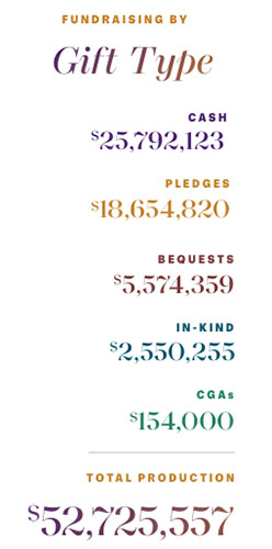 2025 Annual Report - total production