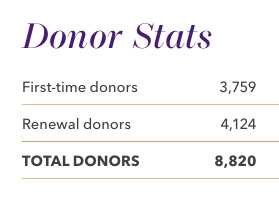2025 Donor Stats