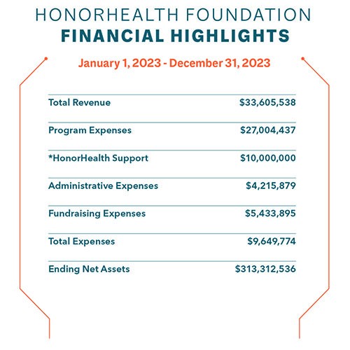 2023 Annual Report - Financial Highlights