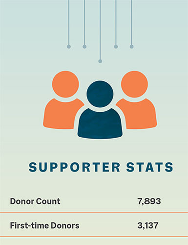 2023 Annual Report - Supporter Stats