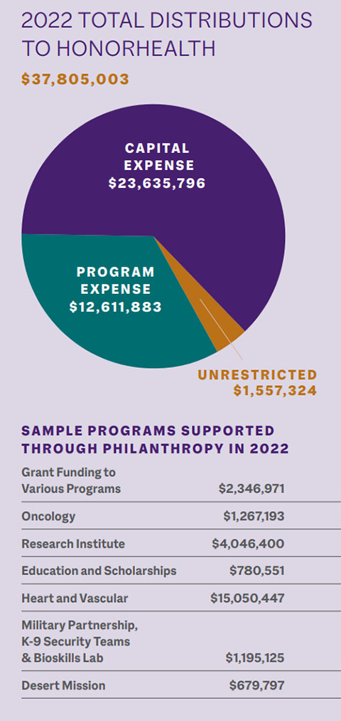 2022 total distributions to Honor Health $37.8M pie chart