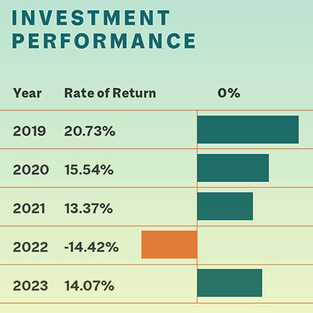 2023 Annual Report - Investment Performance