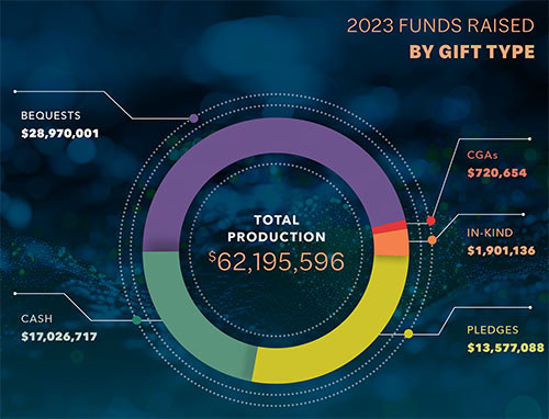 2023 Annual Report - Funds Raised by Gift Type